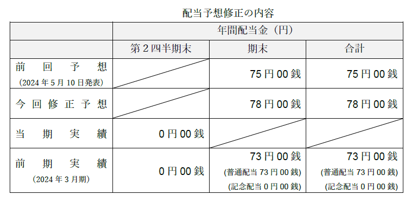 【配当予想修正表】