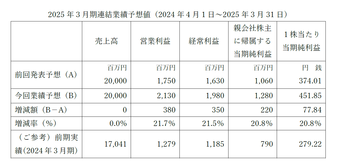 【2025年3月期連結業績予想値】