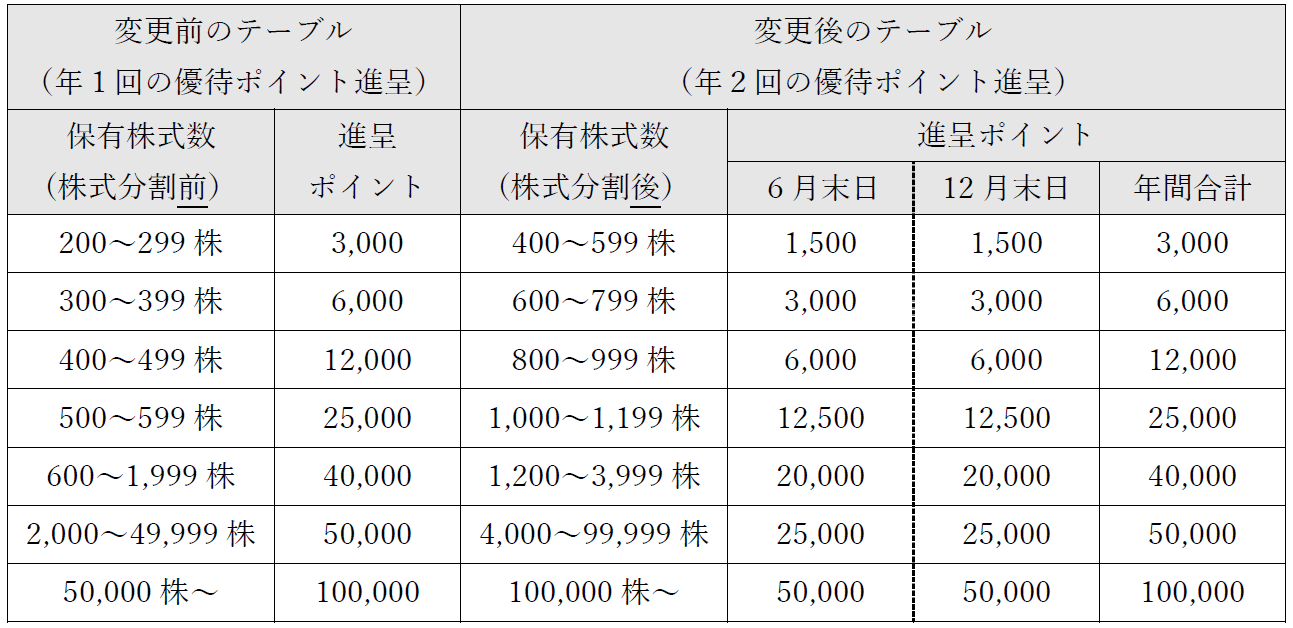 優待ポイント進呈のテーブル変更。変更前は年1回、変更後は年2回。変更前の例：500〜599株で25,000ポイント。変更後の例：1,000〜1,199株で年2回各12,500ポイント、年間25,000ポイント。詳細な株数とポイントの対応も記載。