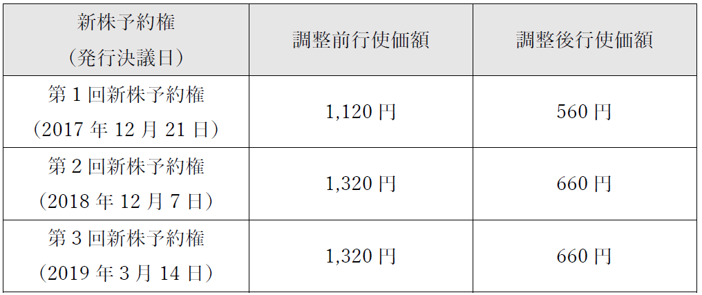 新株予約権の行使価額の調整。第1回（2017年12月21日）は1,120円から560円に、第2回（2018年12月7日）と第3回（2019年3月14日）は1,320円から660円に調整。