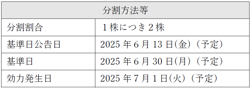 分割割合1株につき2株。基準公告日2025年6月13日（金）予定。基準日2025年6月30日（月）予定。効力発生日2025年7月1日（火）予定。