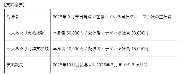 【支給概要】対象者：2025月9月末日時点で在籍している当社グループ会社の正社員。一人当たりの支給総額：単身者60,000円/配偶者・子がいる社員90,000円。一人当たり月額支給額：単身者10,000円/配偶者・子がいる社員15,000円。支給期間：2025年10月分給与より2026年3月までの6ヶ月間。